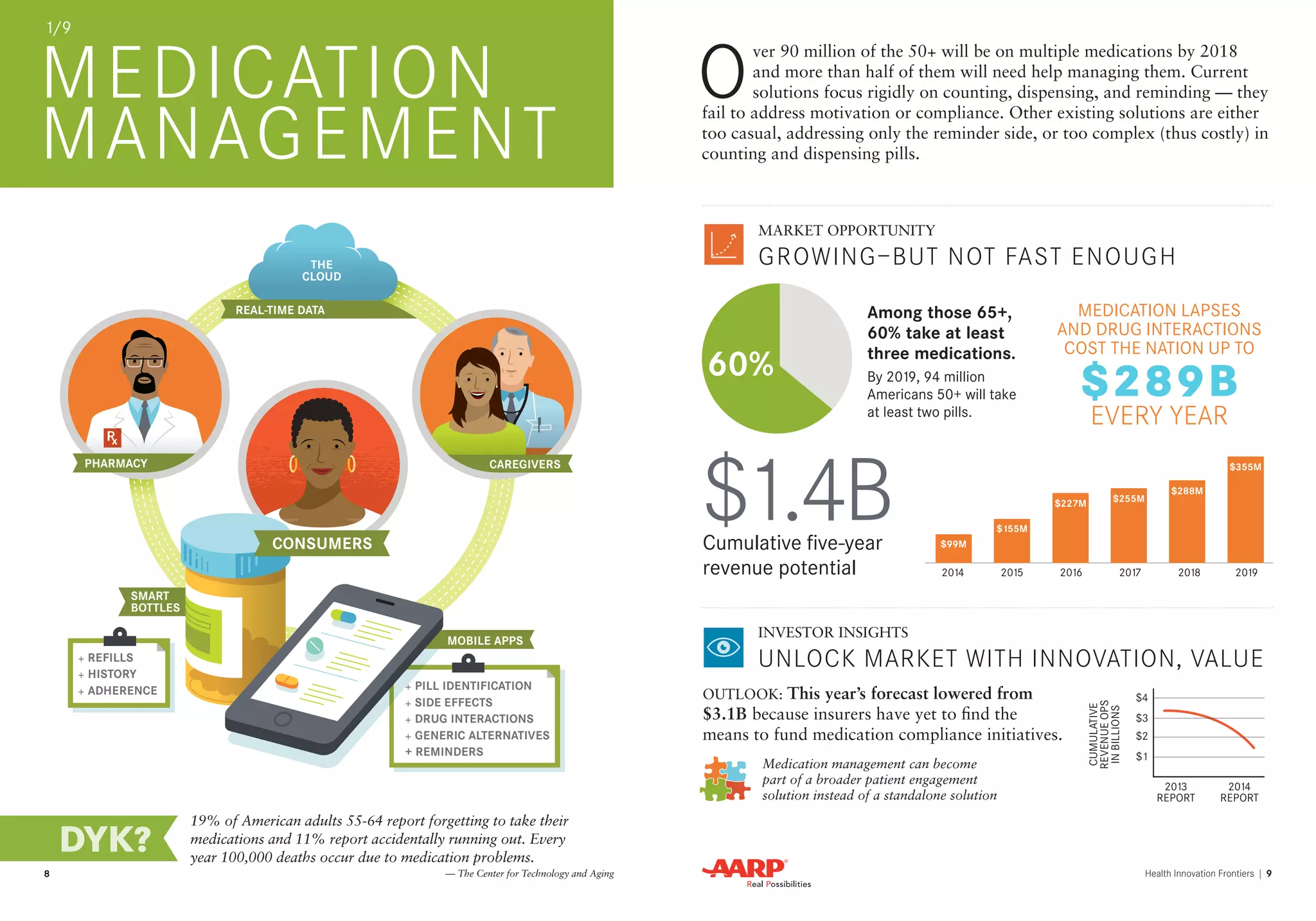 8 Health Innovation Frontiers | 9 
SMART 
BOTTLES 
+ PILL IDENTIFICATION 
+ SIDE EFFECTS 
+ DRUG INTERACTIONS 
+ GENERIC ALTERNATIVES 
+ REMINDERS 
+ REFILLS 
+ HISTORY 
+ ADHERENCE 
THE 
CLOUD 
CONSUMERS 
PHARMACY 
REAL-TIME DATA 
CAREGIVERS 
MOBILE APPS 
19% of American adults 55-64 report forgetting to take their 
medications and 11% report accidentally running out. Every 
year 100,000 deaths occur due to medication problems. DYK? DYK? 
DYK? DYK? 
MEDICATION 
MANAGEMENT 
— The Center for Technology and Aging 
MARKET OPPORTUNITY 
GROWING—BUT NOT FAST ENOUGH 
O ver 90 million of the 50+ will be on multiple medications by 2018 
and more than half of them will need help managing them. Current 
solutions focus rigidly on counting, dispensing, and reminding — they 
fail to address motivation or compliance. Other existing solutions are either 
too casual, addressing only the reminder side, or too complex (thus costly) in 
counting and dispensing pills. 
60% 
Among those 65+, 
60% take at least 
three medications. 
By 2019, 94 million 
Americans 50+ will take 
at least two pills. 
$1.4B 
INVESTOR INSIGHTS 
UNLOCK MARKET WITH INNOVATION, VALUE 
OUTLOOK: This year’s forecast lowered from 
$3.1B because insurers have yet to find the 
means to fund medication compliance initiatives. 
Medication management can become 
part of a broader patient engagement 
solution instead of a standalone solution 
MEDICATION LAPSES 
AND DRUG INTERACTIONS 
COST THE NATION UP TO 
EVERY YEAR 
$289B 
Cumulative five-year 
revenue potential 2014 2015 2016 2017 2018 2019 
$99M 
$155M 
$227M $255M 
$288M 
$355M 
CUMULATIVE 
REVENUE OPS 
IN BILLIONS 
2013 
REPORT 
2014 
REPORT 
$4 
$1 
$2 
$3 
1/9 
 