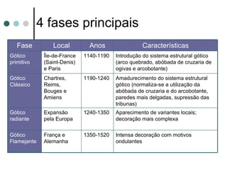 Escolas
França: foi o modelo que se impôs, seguido em
vários países

Inglaterra: mais austero pela prevalência das
catedrais monásticas (corpo alongado, aberturas
menores, cabeceiras quadradas, transeptos duplos)




                                                    Catedral de Gloucester


                                           Alemanha: estilo Hallenkirchen
                                           ou igrejas-salão, pelo seu
                                           espaço unificado



             Catedral de Friburgo
 