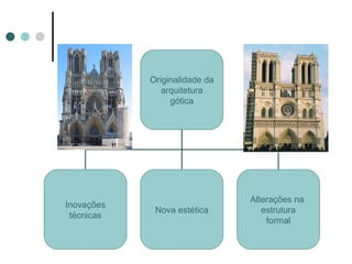 Originalidade da
               arquitetura
                 gótica




                               Alterações na
Inovações
             Nova estética        estrutura
 técnicas
                                   formal
 