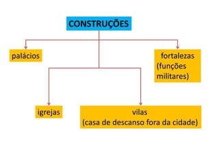fortalezas
(funções
militares)
CONSTRUÇÕES
palácios
igrejas vilas
(casa de descanso fora da cidade)
 