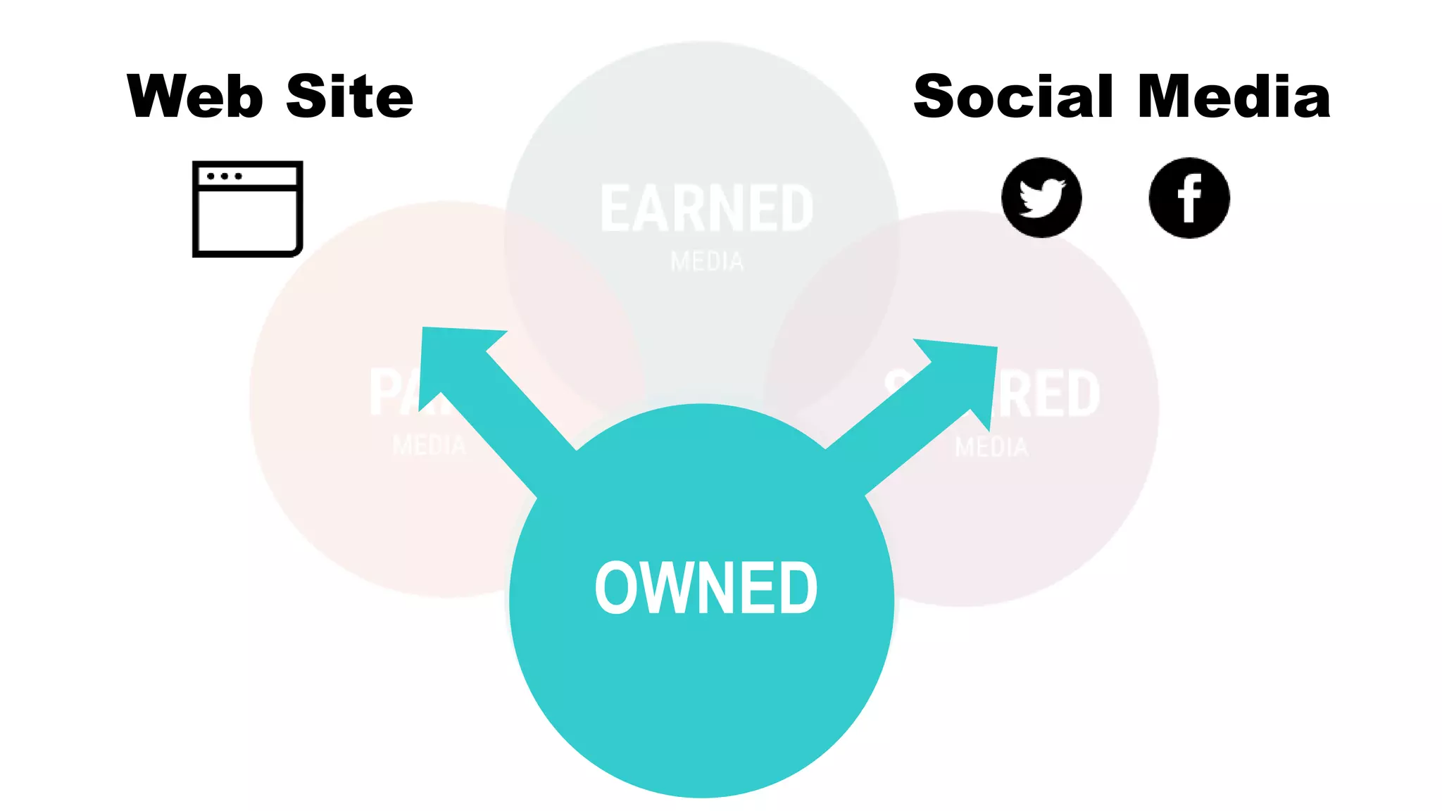 OWNED
Web Site Social Media
 