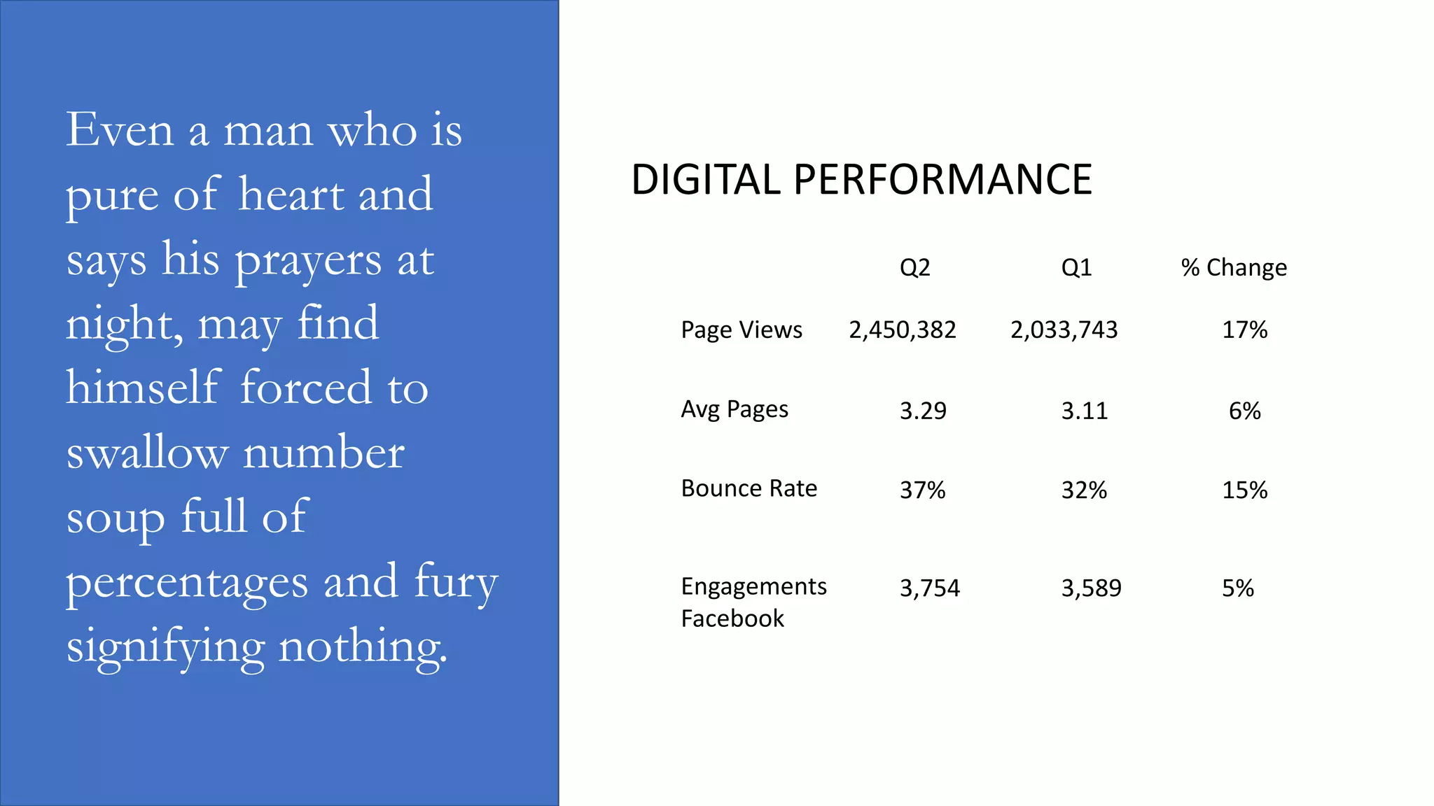 2,450,382Page Views
Avg Pages 3.29
Bounce Rate 37%
Q2
2,033,743
3.11
32%
Q1
17%
6%
15%
% Change
Engagements
Facebook
3,754 3,589 5%
Even a man who is
pure of heart and
says his prayers at
night, may find
himself forced to
swallow number
soup full of
percentages and fury
signifying nothing.
DIGITAL PERFORMANCE
 