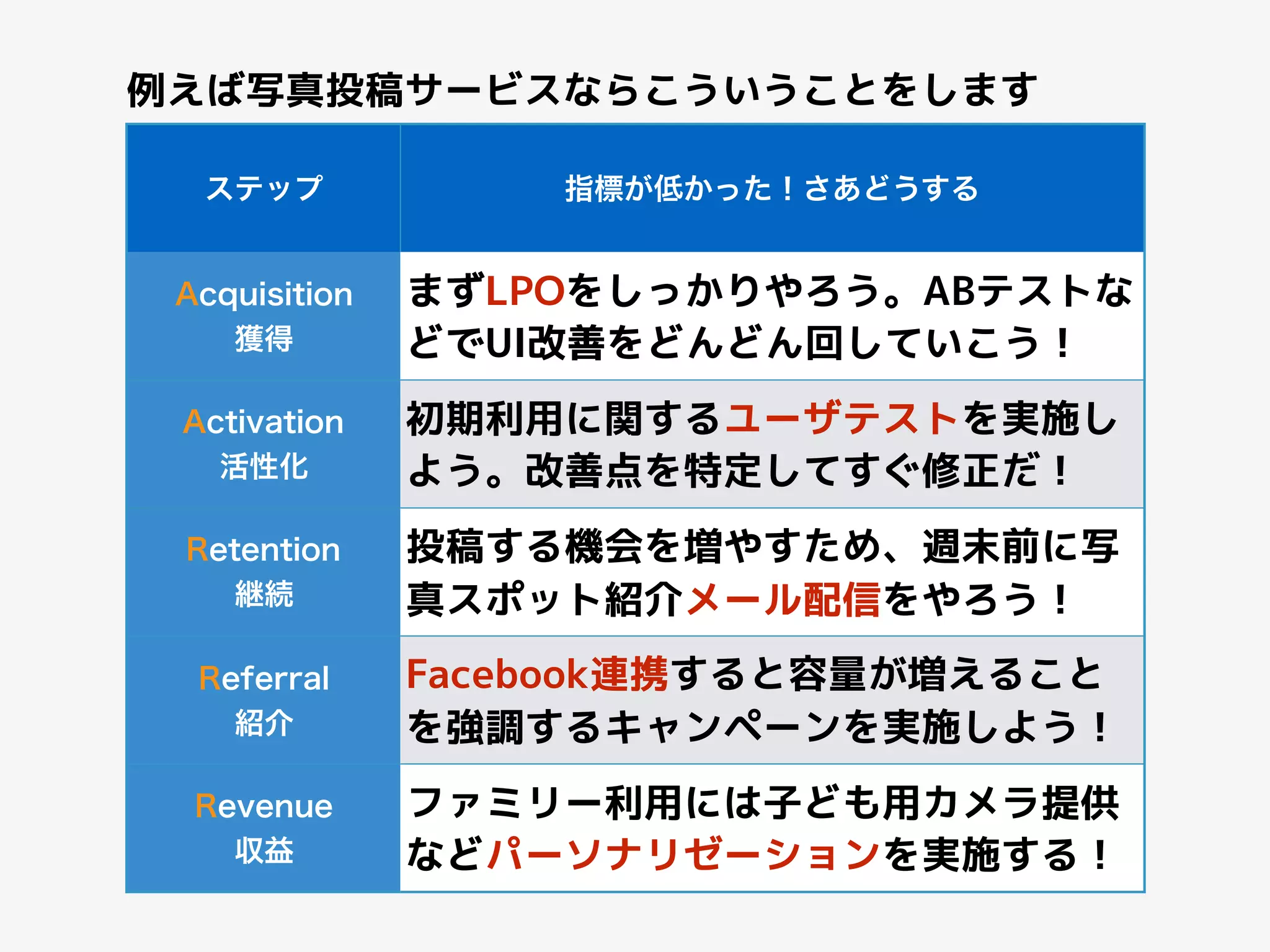 ステップ 指標が低かった！さあどうする
Acquisition
獲得
f143 cl XS - r
qo7 q q cnW X
Activation
活性化
s e c
XS cne k
Retention
継続
e e zR s
X
Referral
紹介
/: FFC e p p
e c X
Revenue
収益
su q
rq e
v r XWX p c e
 