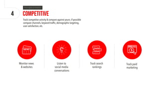 Competitive
Track competitor activity & compare against yours; if possible
compare channels, keyword traffic, demographic targeting,
user satisfaction, etc.
Monitor news
& websites
Listen to
social media
conversations
Track search
rankings
Track paid
marketing
4
 