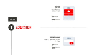 Acquisition
1
VisitSite
or landing page, or
external widget
Doesn't Abandon
Views 2+ pages, stays 10+ sec,
2+ clicks
100% Conversion
$0.01 Estimated value
70% Conversion
$0.05 Estimated value
Case study
HOME
Search
 