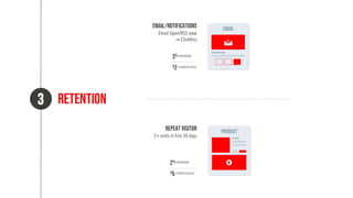 Retention
3
Email/notifications
Email Open/RSS view
⇥ Clickthru
Repeat Visitor
3+ visits in first 30 days
3% Conversion
$2 Estimated value
2% Conversion
$5 Estimated value
Product
Email
 