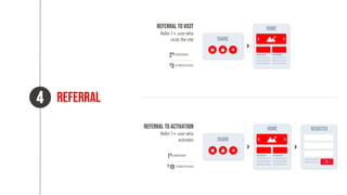 referral
4
Referral to Visit
Refer 1+ user who
visits the site
Referral to activation
Refer 1+ user who
activates
2% Conversion
$3 Estimated value
1% Conversion
$10 Estimated value
Home
Share
Home
Share
Register
 