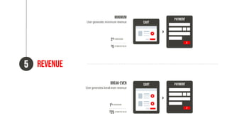 Cart
Revenue
5
Minimum
User generates minimum revenue
Break-even
User generates break-even revenue
2% Conversion
$5 Estimated value
1% Conversion
$25 Estimated value
Cart
Payment
Payment
 