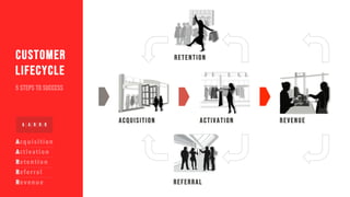 Acquisition Activation Revenue
A
A
R
R
R
Customer
Lifecycle
Referral
Retention
A A R R R
 