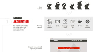 Get people to your website &
signup for your software
Social
Networks
Email SEM/
SEO
Campaigns
Contests
Biz Dev Other
Channels
Marketing
Channels
Target
Audience
Get users to come to the
site/product through
various channels
1 Acquisition
A
 