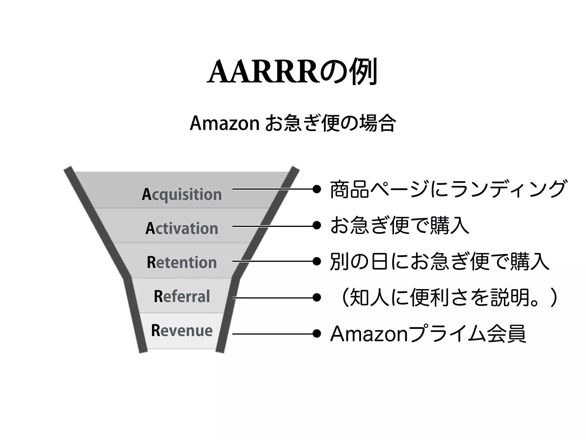 Acquisition
Activation
Retention
Referral
Revenue
•商品ページにランディング
•お急ぎ便で購入
•別の日にお急ぎ便で購入
•（知人に便利さを説明。）
•Amazonプライム会員
AARRRの例
Amazon お急ぎ便の場合
 