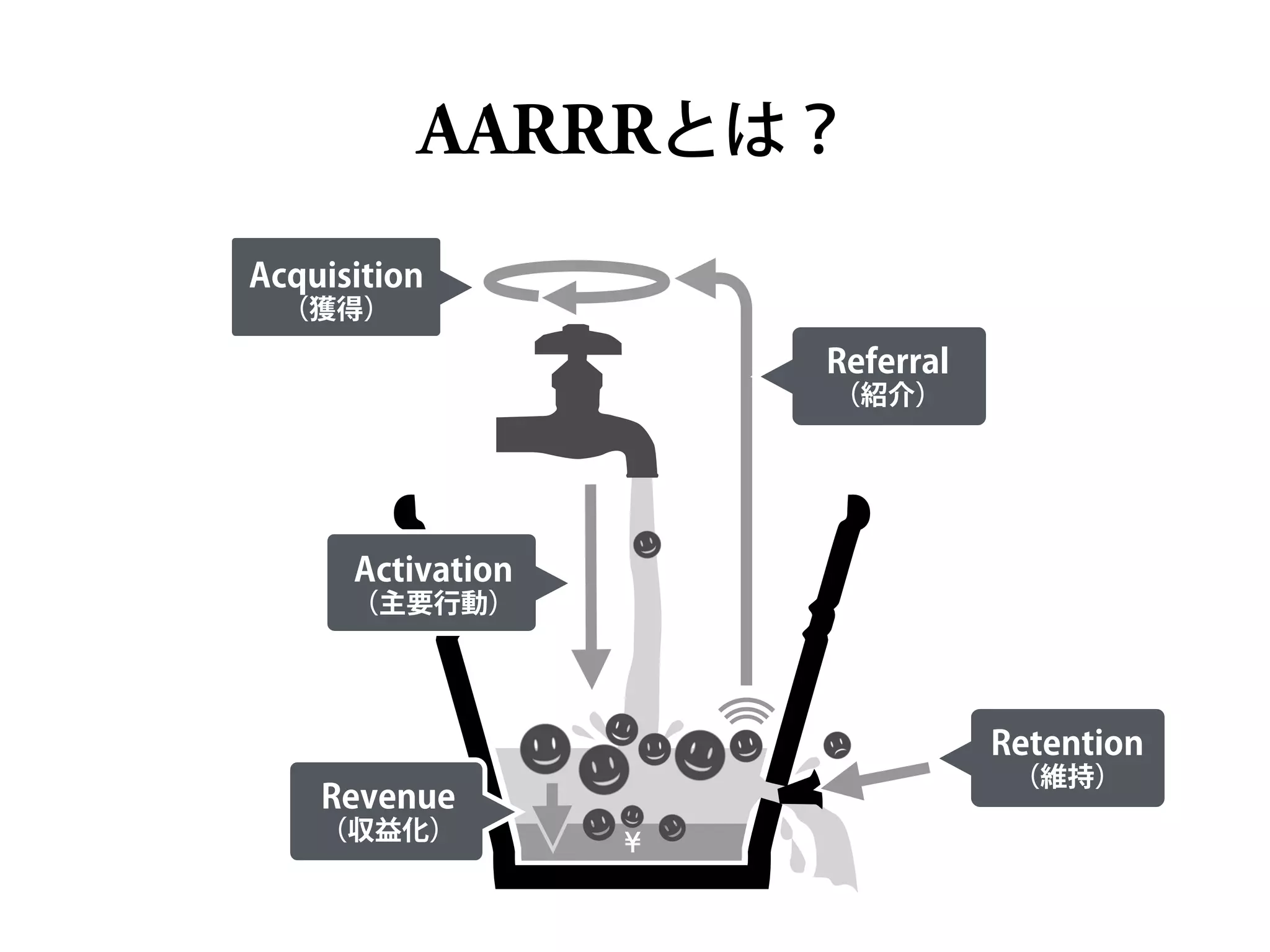 ¥
AARRRとは？
Revenue
（収益化）
Activation
（主要行動）
Acquisition
（獲得）
Retention 
（維持）
Referral
（紹介）
 