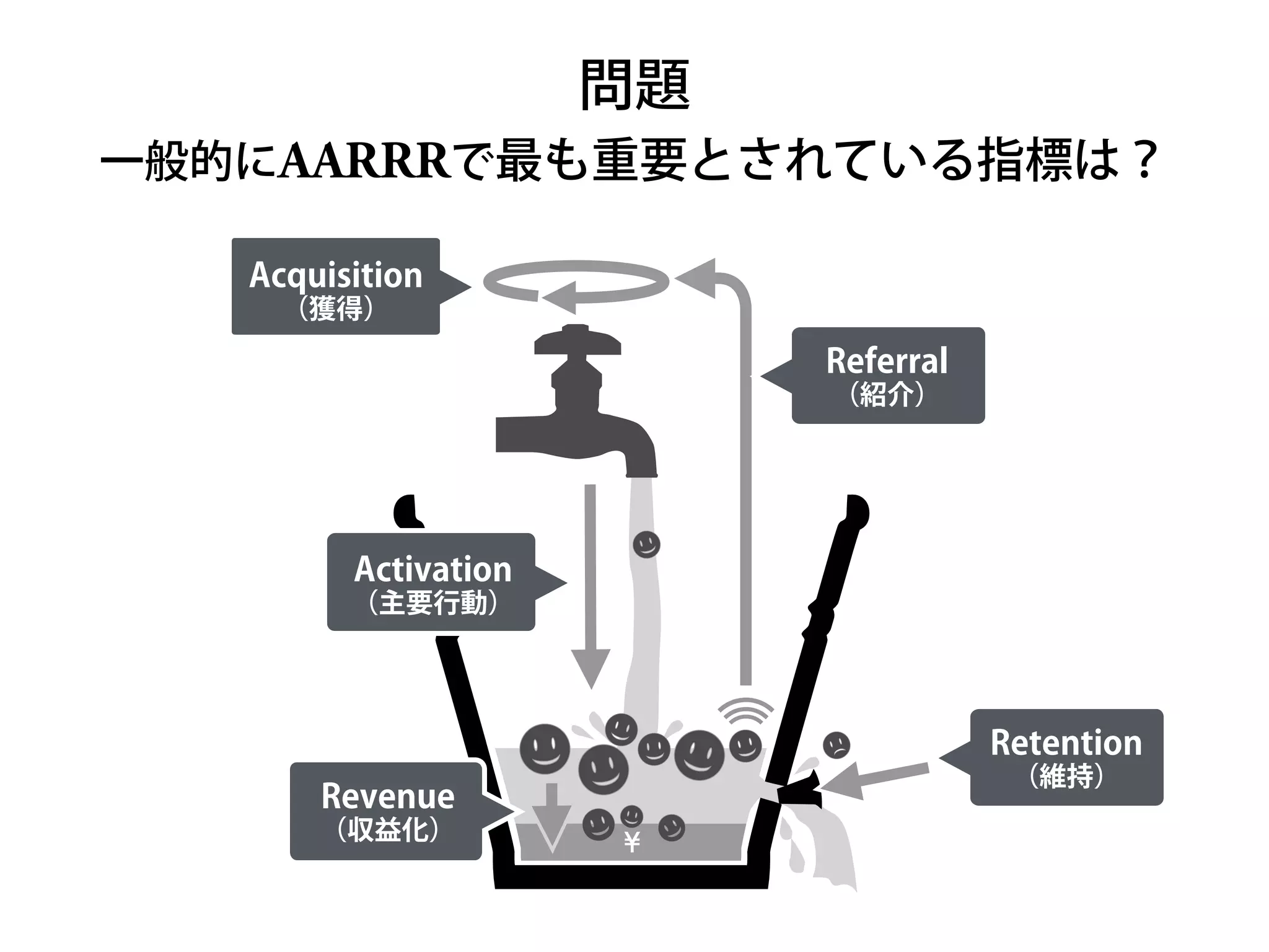 ¥
Revenue
（収益化）
Activation
（主要行動）
Acquisition
（獲得）
Retention 
（維持）
Referral
（紹介）
問題
一般的にAARRRで最も重要とされている指標は？
 