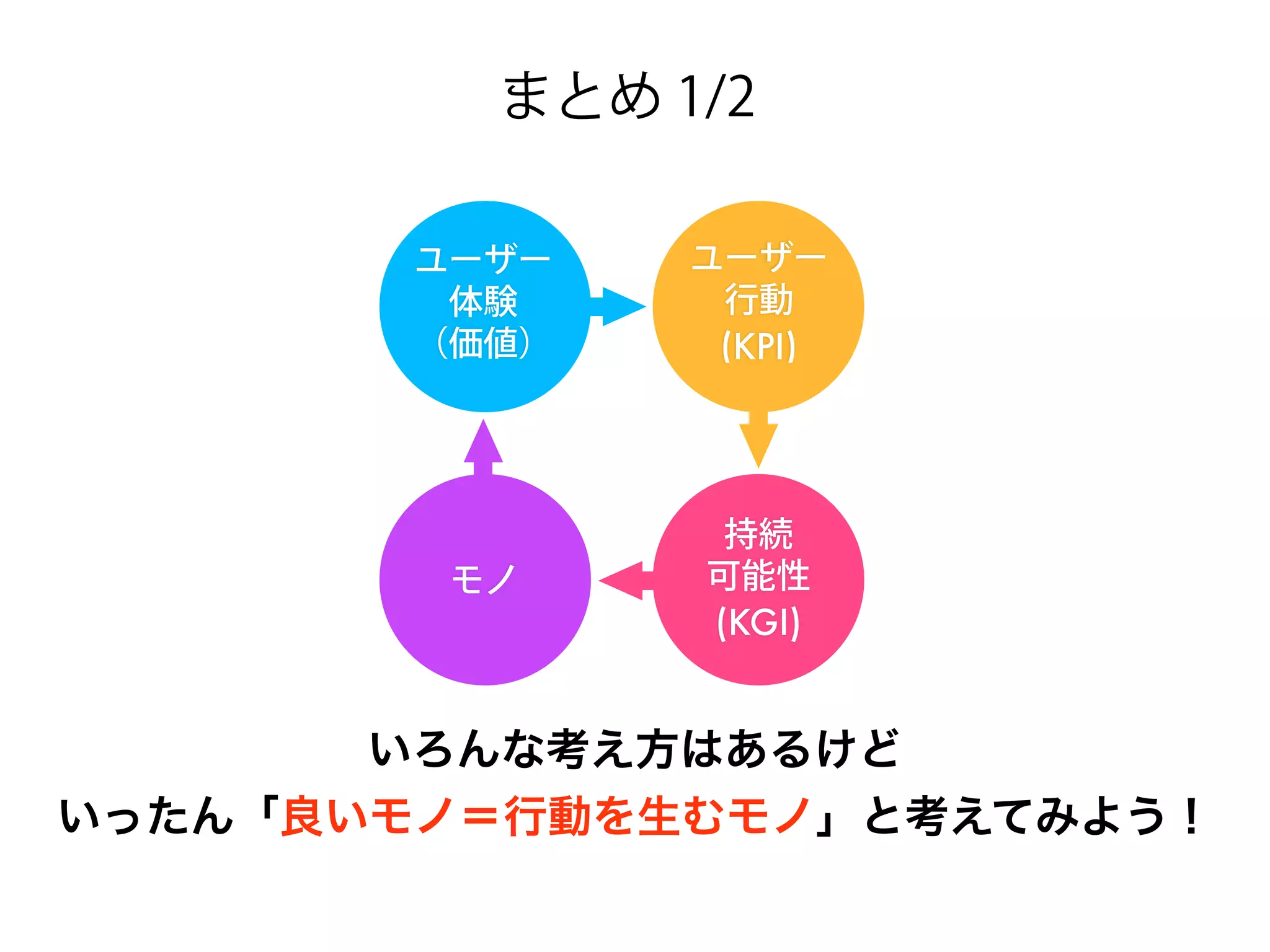 事業のためにつくるなら、いったん 
「良いモノ＝行動を生むモノ」と考えてみよう！
まとめ 1/2
モノ
ユーザー
体験 
（価値）
持続
可能性
(KGI)
ユーザー
行動
(KEY METRICS)
【行動→成長の証明】
行動しないと
事業が成り立たない。
【行動→価値の証明】
価値が無いと行動しない。
 