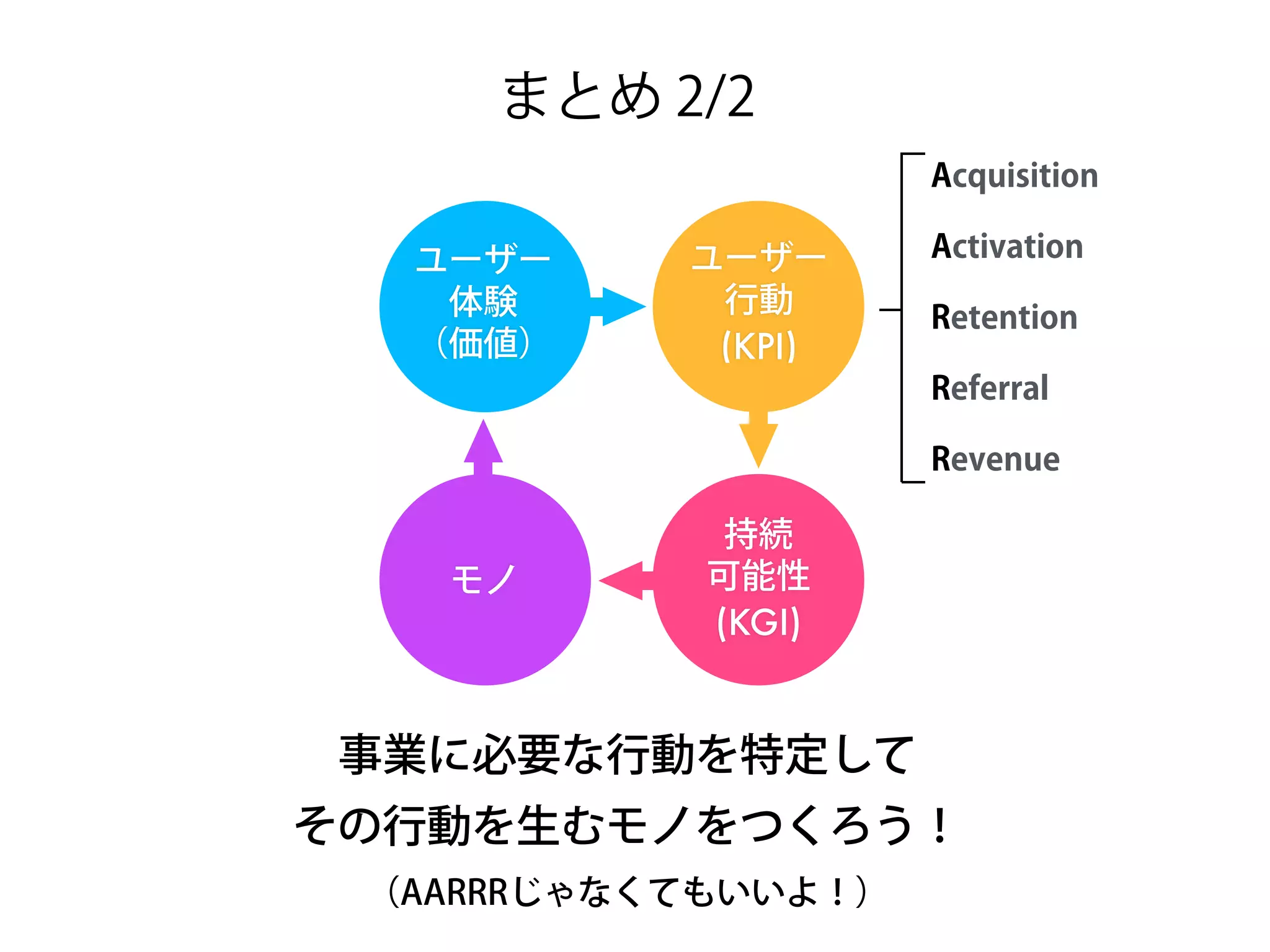 まとめ 2/2
Acquisition
Activation
Retention
Referral
Revenue
事業に必要な行動 (指標) を特定して
その行動を生むモノづくりにフォーカスしよう！
（AARRRじゃなくてもいいよ！）
モノ
ユーザー
体験 
（価値）
持続
可能性
(KGI)
ユーザー
行動
(KEY METRICS)
 
