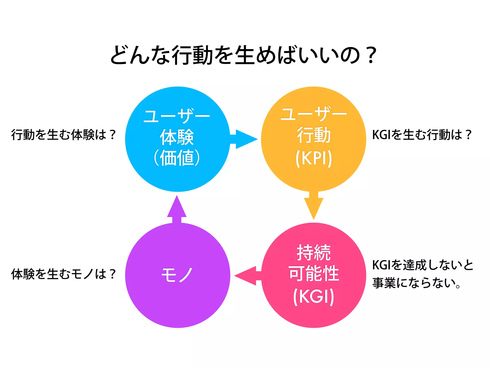 モノ
ユーザー
体験 
（価値）
持続
可能性
(KGI)
ユーザー
行動
(KEY METRICS)
どんな行動を生めばいいの？
KGIを達成しないと
事業にならない。
KGIを生む行動は？行動を生む体験は？
体験を生むモノは？
 