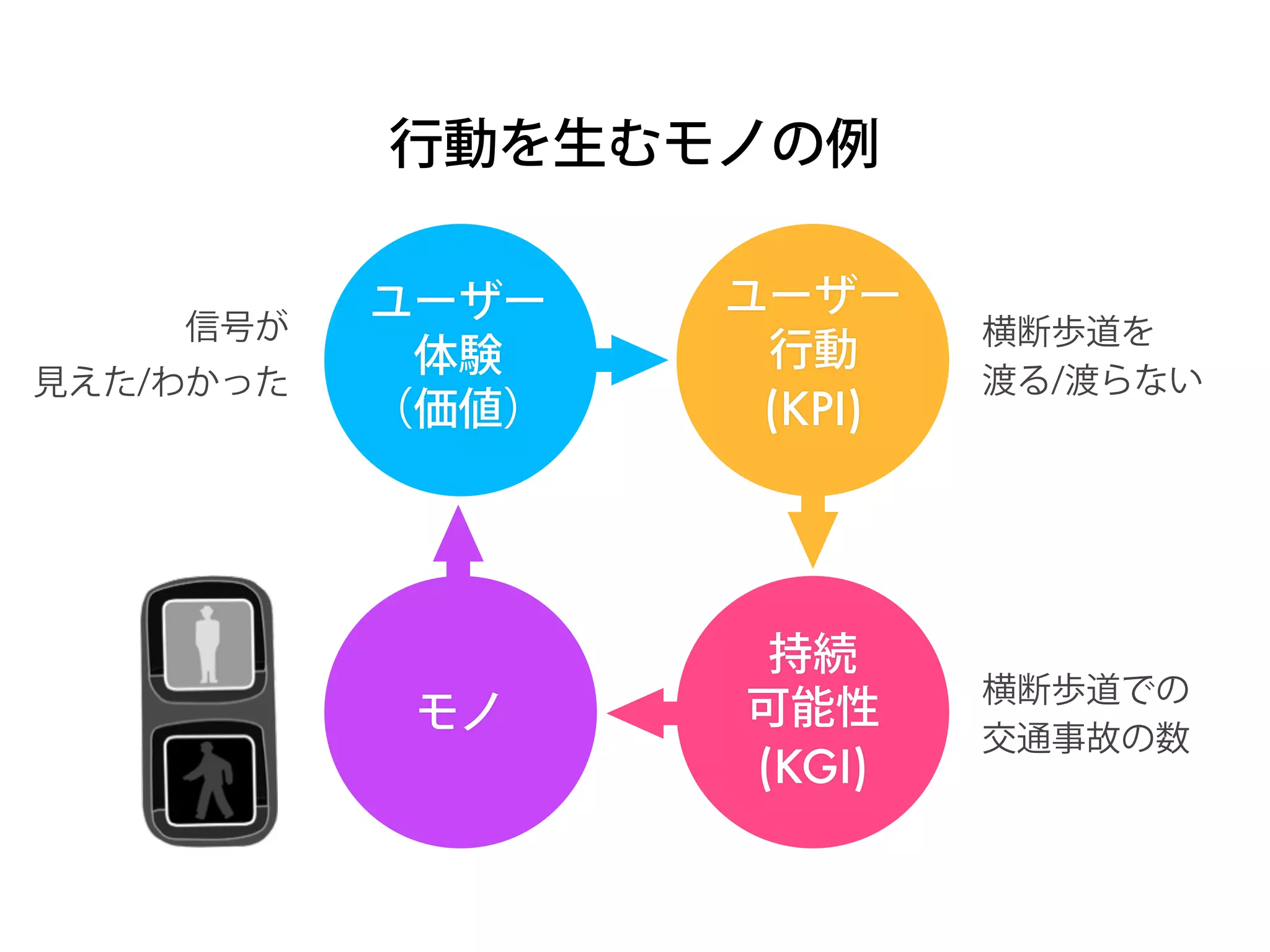 横断歩道での
交通事故の数
横断歩道を
渡る/渡らない
信号が
見えた/わかった
行動を生むモノの例
モノ
ユーザー
体験 
（価値）
持続
可能性
(KGI)
ユーザー
行動
(KEY METRICS)
 