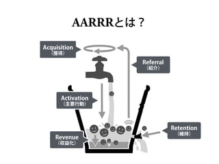 ¥
AARRRとは？
Revenue
（収益化）
Activation
（主要行動）
Acquisition
（獲得）
Retention 
（維持）
Referral
（紹介）
 