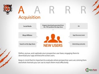 Mobile Marketing Agency
A!
A!
R!
R!
R
cquisition
Social	
  Media
Advertising	
  
networks
Blogs/	
  
Affiliates
Organic	
  downloads	
  
generated	
  from	
  TOP	
  
positions	
  on	
  the	
  App	
  Store
PR
Biz	
  Dev	
  activity
Search	
  –	
  generated	
  
downloads
App	
  Discovery	
  
tools
This	
  is	
  the	
  stage	
  when	
  you	
  receive	
  your	
  prospective	
  users	
  and	
  they	
  
perform	
  the	
  needed	
  action.	
  In	
  the	
  case	
  of	
  mobile	
  app	
  marketing	
  
we’re	
  talking	
  about	
  app	
  download.	
  
!
What	
  you	
  have	
  to	
  evaluate	
  is	
  where	
  /	
  what	
  channels	
  do	
  users	
  come	
  
from?
 