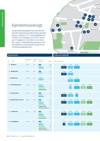 DalgasBoulevard
Peter Bangs Vej
Roskildevej
Nyeland
Tesdorpfsvej
Dalgas Have
Finsensvej
SønderjyllandsAlléJensJessensVej
Ejendomsoversigt
Frederiksberg Boligfond har ejendomme
på hele Frederiksberg af forskellig størrelse
og pris. Lige fra 51 m2
i Roskildegården til
2.400 kr. om måneden til 172 m2
i to eta-
ger i Firkløveren til 19.000 kr. om måne-
den. Lejen i nedenstående oversigt er inkl.
varmebidrag, antenneordning og tilskud
til beboerrepræsentation.
Ejendomme Fakta om lejemål
62 67 70 92 95 98
62 63 75 97
87 98 99 117
105 93 114 113 132 98 149
83 83 12358 66
63 77 64 106 94 131 113 143 134 181
58 76 67 103 108 140 116 150 122 170
69 91 133 90 123 119 168 168 192
Fokuspåejendomme
7
6 14
13
15
16 17
21
8 4
18
1920
9
11
12
16 ÅٲԾԲ | Frederiksberg Boligfond
Opførelses Lejemål Antal
Nr. Navn år i alt Vœrelser Antal Min./max areal m2
1 Rolfshus 1918 50 ■ ■ 20 2 vœr 3 vœr 4 vœr
■ ■ ■ 25
■ ■ ■ ■ 5
2 Møllehuset 1918 40 ■ ■ 15 2 vœr 3 vœr
■ ■ ■ 25
3 Bjarkeshus 1918 20 ■ ■ ■ 6 3 vœr 4 vœr
■ ■ ■ ■ 14
4 Peter Bangs Hus 1919 41 ■ ■ ■ 1 3 vœr 4 vœr 5 vœr 6 vœr
■ ■ ■ ■ 23
■ ■ ■ ■ ■ 12
■ ■ ■ ■ ■ ■ 5
5 Storkereden 1920 19 ■ ■ 14 2 vœr 3 vœr 4 vœr
■ ■ ■ 4
■ ■ ■ ■ 1
6 Malthe Bruuns Gård 1920 117 ■ ■ 41 2 vœr 3 vœr 4 vœr 5 vœr 6 vœr
■ ■ ■ 45
■ ■ ■ ■ 12
■ ■ ■ ■ ■ 13
■ ■ ■ ■ ■ ■ 4
■ ■ ■ ■ ■ ■ ■ ■ 2
7 Lindehuset 1921 156 ■ ■ 37 2 vœr 3 vœr 4 vœr 5 vœr 6 vœr
■ ■ ■ 91
■ ■ ■ ■ 6
■ ■ ■ ■ ■ 6
■ ■ ■ ■ ■ ■ 16
8 Svalegården 1920 81 ■ ■ 1 2 vœr 3 vœr 4 vœr 5 vœr 6 vœr
■ ■ ■ 9
■ ■ ■ ■ 22
■ ■ ■ ■ ■ 42
■ ■ ■ ■ ■ ■ 6
■ ■ ■ ■ ■ ■ ■ ■ 1
 