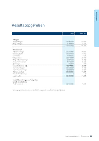 2006 2005 tkr.
Indtægter
Huslejeindtægter 110.582.699 102.686
Øvrige indtægter 6.388.804 3.710
116.971.503 106.396
Omkostninger
Driftsomkostninger -22.776.885 -20.090
Skatter og afgifter -15.604.932 -14.092
Renholdelse -4.559.176 -3.524
Vedligeholdelse -23.049.882 -20.556
Øvrige driftsomkostninger -1.997.129 -8.751
Personaleomkostninger -8.742.080 -8.320
Afskrivninger -193.878 -194
Resultat af primær drift 40.047.541 30.869
Finansielle indtægter 13.638.027 19.452
Finansielle omkostninger -41.918.942 -36.104
Ordinært resultat 11.766.626 14.217
Skat af ordinært resultat 0 0
Årets resultat 11.766.626 14.217
Resultatdisponiering som af bestyrelsen
foreslås fordelt således:
Overført overskud 11.766.626 14.217
Noter og regnskabspraksis kan ses i den fulde årsrapport på www.frederiksbergboligfond.dk
Resultatopgørelsen
Årsregnskab
Frederiksberg Boligfond | ÅٲԾԲ 21
 
