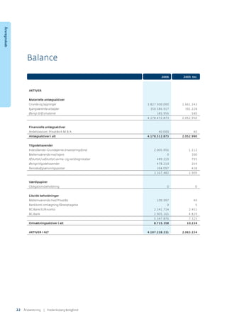 Årsregnskab
2006 2005 tkr.
AKTIVER
Materielle anlægsaktiver
Grunde og bygninger 3.827.500.000 1.661.142
Igangværende arbejder 350.586.917 391.228
Øvrigt driftsmateriel 385.956 580
4.178.472.873 2.052.950
Finansielle anlægsaktiver
Andelsbeviser i PrivatBoA.M.B.A. 40.000 40
Anlægsaktiver i alt 4.178.512.873 2.052.990
Tilgodehavender
Indestående i Grundejernes Investeringsfond 2.005.956 1.112
Mellemværende med lejere 0 300
Afsluttet/uafsluttet varme- og vandregnskaber 489.219 795
Øvrige tilgodehavender 478.210 264
Periodeafgrænsningsposter 394.097 438
3.367.482 2.909
Værdipapirer
Obligationsbeholdning 0 0
Likvide beholdninger
Mellemværende med PrivatBo 100.997 40
Bankkonti omlægning/låneoptagelse 0 5
BG Bank EUR-konto 2.341.714 2.451
BG Bank 2.905.165 4.829
5.347.876 7.325
Omsætningsaktiver i alt 8.715.358 10.234
AKTIVER I ALT 4.187.228.231 2.063.224
Balance
22 ÅٲԾԲ | Frederiksberg Boligfond
 