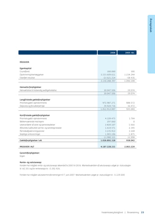2006 2005 tkr.
PASSIVER
Egenkapital
Grundfond 300.000 300
Opskrivningshenlæggelser 3.153.609.611 1.154.244
Overført resultat -23.621.214 -58.436
3.130.288.397 1.096.108
Hensatte forpligtelser
Hensættelse til indvendig vedligeholdelse 30.047.506 29.074
30.047.506 29.074
Langfristede gældsforpligtelser
Prioritetsgæld i ejendommene 972.987.271 888.572
Deposita og forudbetalt leje 39.924.736 36.472
1.012.912.007 925.044
Kortfristede gældsforpligtelser
Prioritetsgæld i ejendommene 4.109.475 3.794
Mellemværende med lejere 297.060 0
Leverandører af varer og tjenesteydelser 2.820.107 1.666
Afsluttet/uafsluttet varme- og vandregnskaber 1.614.571 2.395
Periodeafgrænsningsposter 3.235.912 3.268
Skyldige omkostninger 1.903.196 1.875
13.980.321 12.998
Gældsforpligtelser i alt 1.026.892.328 938.042
PASSIVER I ALT 4.187.228.231 2.063.224
Garantiforpligtelser:
Ingen
Rente- og valutaswap:
Fonden har indgået rente- og valutaswaps løbende fra 2003 til 2036. Markedsværdien af valutaswaps udgør pr. statusdagen
kr. 82.263 og for renteswaps kr. -2.292.926.
Fonden har indgået valutaterminsforretninger til 7. juni 2007. Markedsværdien udgør pr. statusdagen kr. -5.229.600.
Årsregnskab
Frederiksberg Boligfond | ÅٲԾԲ 23
 