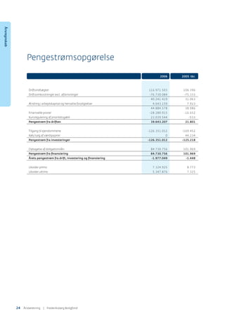 2006 2005 tkr.
Driftsindtægter 116.971.503 106.396
Driftsomkostninger excl. afskrivninger -76.730.084 -75.333
40.241.419 31.063
Ændring i arbejdskapital og hensatte forpligtelser 4.643.159 7.923
44.884.578 38.986
Finansielle poster -28.280.915 -16.652
Kursregulering af prioritetsgæld 23.039.544 -533
Pengestrøm fra driften 39.643.207 21.801
Tilgang til ejendommene -126.351.012 -169.452
Køb/salg af værdipapirer 0 44.234
Pengestrøm fra investeringer -126.351.012 -125.218
Optagelse af obligationslån 84.730.756 101.969
Pengestrøm fra ﬁnansiering 84.730.756 101.969
Årets pengestrøm fra drift, investering og ﬁnansiering -1.977.049 -1.448
Likvider primo 7.324.925 8.773
Likvider ultimo 5.347.876 7.325
Pengestrømsopgørelse
Årsregnskab
24 ÅٲԾԲ | Frederiksberg Boligfond
 