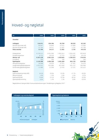 Ledelsesberetning
tkr. 2006 2005 2004 2003 2002
Hovedtal
Indtægter 116.971 106.396 95.760 90.030 82.365
Resultat af primær drift 40.047 30.869 22.431 15.898 -32.060
Resultat af ordinær drift 11.766 14.217 11.901 2.726 -43.700
Årets resultat 11.766 14.217 11.901 2.726 -44.539
Anlægsaktiver 4.178.513 2.052.990 1.892.912 1.029.392 695.818
Omsætningsaktiver 8.715 10.234 57.753 177.582 39.118
Aktiver i alt 4.187.228 2.063.224 1.950.665 1.206.974 734.936
Grundfond 300 300 300 300 300
Egenkapital 3.130.288 1.096.108 1.091.604 465.130 219.762
Hensatte forpligtelser 30.048 29.074 27.971 27.387 26.070
Langfristede gældsforpligtelser 1.012.912 925.044 815.660 691.132 346.480
Kortfristede gældsforpligtelser 13.980 12.998 15.430 23.325 142.623
Nøgletal
Overskudsgrad (primær drift) 34,2% 29,0% 23,4% 17,7% -38,9%
Afkastningsgrad 1,4% 1,5% 1,4% 1,6% -4,7%
Egenkapitalandel 74,8% 53,1% 55,9% 38,5% 29,9%
Egenkapitalforrentning 0,6% 1,3% 1,5% 0,8% -18,5%
Nøgletallene er beregnet efter Finansanalytikerforeningens ”Anbefalinger og Nøgletal 1997”.
Hoved- og nøgletal
Indtœgter og overskudsgrad
mio.kr. %
-40
-30
-20
-10
0
10
20
30
40
-200
-150
-100
-50
0
50
100
150
200
02 03 060504
Egenkapital og balance
0
500
1.500
2.500
3.500
4.500
mio.kr.
02 03 060504
■ Egenkapital ■ BalanceOverskudsgrad ■ Indtægter
6 ÅٲԾԲ | Frederiksberg Boligfond
 