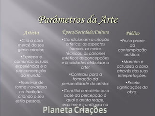 Parâmetros da ArteParâmetros da Arte
Época/Sociedade/Cultura
•Condicionam a criação
artística: os aspectos
formais, os meios
técnicos, os cânones
estéticos as concepções
e finalidades atribuídas a
arte;
•Contribui para a
formação da
personalidade do artista;
•Constitui a matéria ou a
base da percepção à
qual o artista reage,
exprime e transfigura na
arte.
Artista
•Cria a obra
mercê do seu
génio criador;
•Expressa e
comunica as suas
experiências e a
sua concepção
do mundo;
•Insere-se de
forma inovadora
na tradição,
criando o seu
estilo pessoal.
Público
•Frui o prazer
da
contemplação
artística;
•Mantém e
actualiza a obra
através das suas
interpretações;
•Recria
significações da
obra.
 