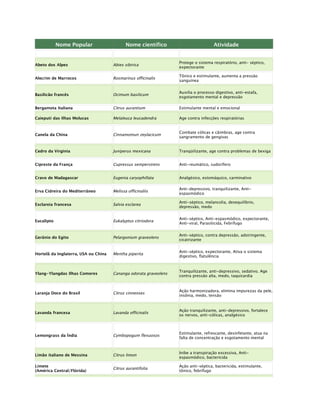 Nome Popular                     Nome científico                         Atividade


                                                                   Protege o sistema respiratório, anti- séptico,
Abeto dos Alpes                       Abies sibirica
                                                                   expectorante

                                                                   Tônico e estimulante, aumenta a pressão
Alecrim de Marrocos                   Rosmarinus officinalis
                                                                   sanguínea


                                                                   Auxilia o processo digestivo, anti-estafa,
Basilicão francês                     Ocimum basilicum
                                                                   esgotamento mental e depressão

Bergamota Italiana                    Citrus aurantium             Estimulante mental e emocional

Caieputi das Ilhas Molucas            Melaleuca leucadendra        Age contra infecções respiratórias


                                                                   Combate cólicas e cãimbras, age contra
Canela da China                       Cinnamomun zeylacicum
                                                                   sangramento de gengivas


Cedro da Virginia                     Juniperus mexicana           Tranqüilizante, age contra problemas de bexiga


Cipreste da França                    Cupressus sempervirens       Anti-reumático, sudorífero


Cravo de Madagascar                   Eugenia caryophillata        Analgésico, estomáquico, carminativo

                                                                   Anti-depressivo, tranquilizante, Anti-
Erva Cidreira do Mediterrâneo         Melissa officinaliis
                                                                   espasmódico

                                                                   Anti-séptico, melancolia, desequilíbrio,
Esclareia francesa                    Salvia esclarea
                                                                   depressão, medo


                                                                   Anti-séptico, Anti-espasmódico, expectorante,
Eucalipto                             Eukalyptus citriodora
                                                                   Anti-viral, Parasiticida, Febrífugo


                                                                   Anti-séptico, contra depressão, adstringente,
Gerânio do Egito                      Pelargonium graveolens
                                                                   cicatrizante


                                                                   Anti-séptico, expectorante, Ativa o sistema
Hortelã da Inglaterra, USA ou China   Mentha piperita
                                                                   digestivo, flatulência


                                                                   Tranquilizante, anti-depressivo, sedativo. Age
Ylang-Ylangdas Ilhas Comores          Cananga odorata graveolens
                                                                   contra pressão alta, medo, taquicardia


                                                                   Ação harmonizadora, elimina impurezas da pele,
Laranja Doce do Brasil                Citrus cinnenses
                                                                   insônia, medo, tensão


                                                                   Ação tranquilizante, anti-depressivo, fortalece
Lavanda francesa                      Lavanda officinalis
                                                                   os nervos, anti-cólicas, analgésico



                                                                   Estimulante, refrescante, desinfetante, atua na
Lemongrass da Índia                   Cymbopogum flexuosos
                                                                   falta de concentração e esgotamento mental


                                                                   Inibe a transpiração excessiva, Anti-
Limão italiano de Messina             Citrus limon
                                                                   espasmódico, bactericida

Limete                                                             Ação anti-séptica, bactericida, estimulante,
                                      Citrus aurantifolia
(América Central/Flórida)                                          tônico, febrífugo
 