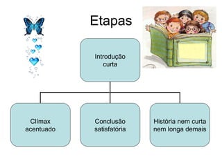 Etapas Introdução curta Clímax acentuado Conclusão satisfatória História nem curta nem longa demais 