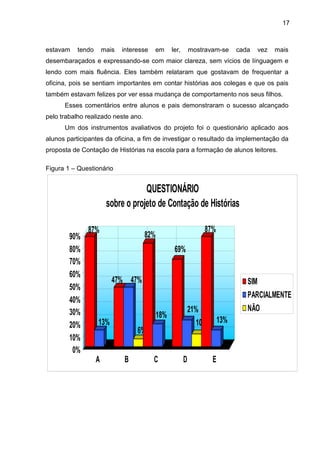 17
estavam tendo mais interesse em ler, mostravam-se cada vez mais
desembaraçados e expressando-se com maior clareza, sem vícios de línguagem e
lendo com mais fluência. Eles também relataram que gostavam de frequentar a
oficina, pois se sentiam importantes em contar histórias aos colegas e que os pais
também estavam felizes por ver essa mudança de comportamento nos seus filhos.
Esses comentários entre alunos e pais demonstraram o sucesso alcançado
pelo trabalho realizado neste ano.
Um dos instrumentos avaliativos do projeto foi o questionário aplicado aos
alunos participantes da oficina, a fim de investigar o resultado da implementação da
proposta de Contação de Histórias na escola para a formação de alunos leitores.
Figura 1 – Questionário
87%
13%
47% 47%
6%
82%
18%
69%
21%
10%
87%
13%
0%
10%
20%
30%
40%
50%
60%
70%
80%
90%
A B C D E
QUESTIONÁRIO
sobre o projeto de Contação de Histórias
SIM
PARCIALMENTE
NÃO
 