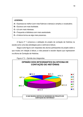 18
A figura nº 1 comprova a validação do projeto de contação de histórias na
escola como uma das estratégias para o estímulo à leitura.
Segue outra figura com respostas dos alunos participantes do projeto sobre o
que mudou em relação à leitura, a vida pessoal e escolar depois que ingressaram
na oficina de Contação de Histórias.
Figura nº 2 – Opinião dos integrantes
OPINIÃO DOS INTEGRANTES DA OFICINA DE
CONTAÇÃO DE HISTÓRIAS
A; 3
B; 3
C; 6
D; 9
E; 3
F; 4
G; 4 A
B
C
D
E
F
G
LEGENDA:
A – Expressa-se melhor (com mais fluência e clareza) e ampliou o vocabulário.
B – Escreve com mais facilidade.
C – Lê com mais interesse.
D – Frequenta a biblioteca com mais assiduidade.
E – A leitura tornou-se algo mais prazeroso.
O QUE MUDOU DEPOIS DO INGRESSO NO PROJETO DE
CONTAÇÃO DE HISTÓRIAS?
 