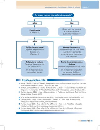 135
Valores e cultura: a diversidade e o diálogo de culturas Capítulo 7
O seu valor de verdade
é independente de
qualquer perspectiva?
Emotivismo
(Capítulo 6)
Subjectivismo moral
Depende da perspectiva
de cada um.
(Capítulo 6)
Objectivismo moral
Descobrimos se um juízo moral
é verdadeiro pensando
imparcialmente nas razões
que o apoiam.
Relativismo cultural
Depende da perspectiva
de cada cultura.
Os factos morais são
convenções sociais.
Teoria dos mandamentos
divinos
Depende da perspectiva de Deus.
Os factos morais resultam
da vontade de Deus:
são convenções divinas.
Os juízos morais têm valor de verdade?
SIMNÃO
SIMNÃO
Estudo complementar
Hume, David (1751) «Um Diálogo», Investigação sobre os Princípios da Moral.Trad. de João
Paulo Monteiro e Pedro Galvão, Lisboa: INCM, 2005.
Rachels, James (2003) «O Desafio do Relativismo Cultural» e «Dependerá a Moralidade da
Religião?», in Elementos de Filosofia Moral. Trad. de F. J. Gonçalves, Lisboa: Gradiva, 2004.
Rachels, James (2005) «Ética e Objectividade», in Problemas da Filosofia. Trad. de Pedro
Galvão, Lisboa: Gradiva, 2007.
«Declaração Universal dos Direitos Humanos», http://www.unhchr.ch/udhr/lang/por.htm.
Gensler, Harry (1998) «Ética e Relativismo Cultural», in Crítica. Trad. de Paulo Ruas,
http://www.criticanarede.com/fil_relatcultural.html.
Nunes, Álvaro (2001) «Toda a Gente Faz o Mesmo – Parte I», in Filosofia e Educação,
http://www.filedu.com/anunestodaagentefazomesmoI.html.
Nunes, Álvaro (2001) «Toda a Gente Faz o Mesmo – Parte II», in Filosofia e Educação,
http://www.filedu.com/anunestodaagentefazomesmoII.html.
@
@
@
@
 