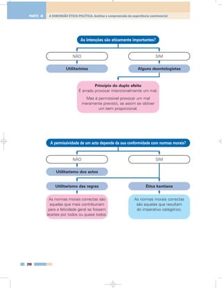 200
A DIMENSÃO ÉTICO-POLÍTICA: Análise e compreensão da experiência convivencialPARTE 4
NÃO SIM
Alguns deontologistas
Princípio do duplo efeito
É errado provocar intencionalmente um mal.
Mas é permissível provocar um mal
meramente previsto, se assim se obtiver
um bem proporcional.
Utilitaristas
As normas morais correctas são
aquelas que mais contribuiriam
para a felicidade geral se fossem
aceites por todos ou quase todos.
As normas morais correctas
são aquelas que resultam
do imperativo categórico.
As intenções são eticamente importantes?
NÃO SIM
Ética kantiana
Utilitarismo dos actos
Utilitarismo das regras
A permissividade de um acto depende da sua conformidade com normas morais?
 