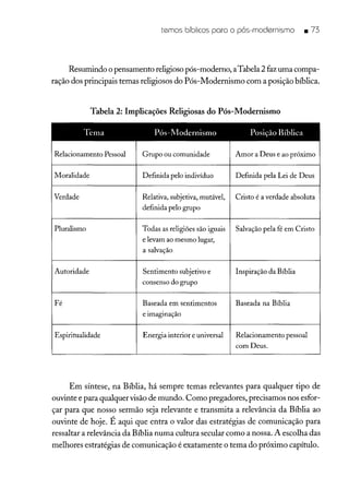 temos bíblicos poro o pós-modernismo • 73
Resumindo o pensamento religiosopós-moderno, aTabela 2 fazuma compa-
ração dos principais temas religiosos do Pós-Modernismo com a posição bíblica.
Tabela 2: Implicações Religiosas do Pós-Modernismo
Tema Pós-Modernismo Posição Bíblica
Relacionamento Pessoal Grupo ou comunidade Amor a Deus e ao próximo
Moralidade Definida pelo indivíduo Definida pela Lei de Deus
Verdade Relativa, subjetiva, mutável, Cristo é a verdade absoluta
definida pelo grupo
Pluralismo Todas as religiões são iguais Salvação pela fé em Cristo
e levam ao mesmo lugar,
a salvação
Autoridade Sentimento subjetivo e Inspiração da Bíblia
consenso do grupo
Fé Baseada em sentimentos Baseada na Bíblia
e imaginação
Espiritualidade Energia interior e universal Relacionamento pessoal
com Deus.
Em síntese, na Bíblia, há sempre temas relevantes para qualquer tipo de
ouvinte e para qualquer visão de mundo. Como pregadores, precisamos nos esfor-
çar para que nosso sermão seja relevante e transmita a relevância da Bíblia ao
ouvinte de hoje. É aqui que entra o valor das estratégias de comunicação para
ressaltar a relevância da Bíblia numa cultura secular como a nossa. A escolha das
melhores estratégias de comunicação é exatamente o tema do próximo capítulo.
 