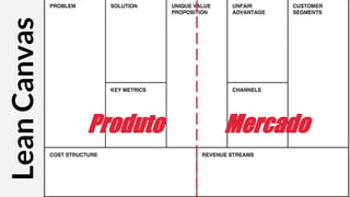 LeanCanvas
Produto Mercado
 