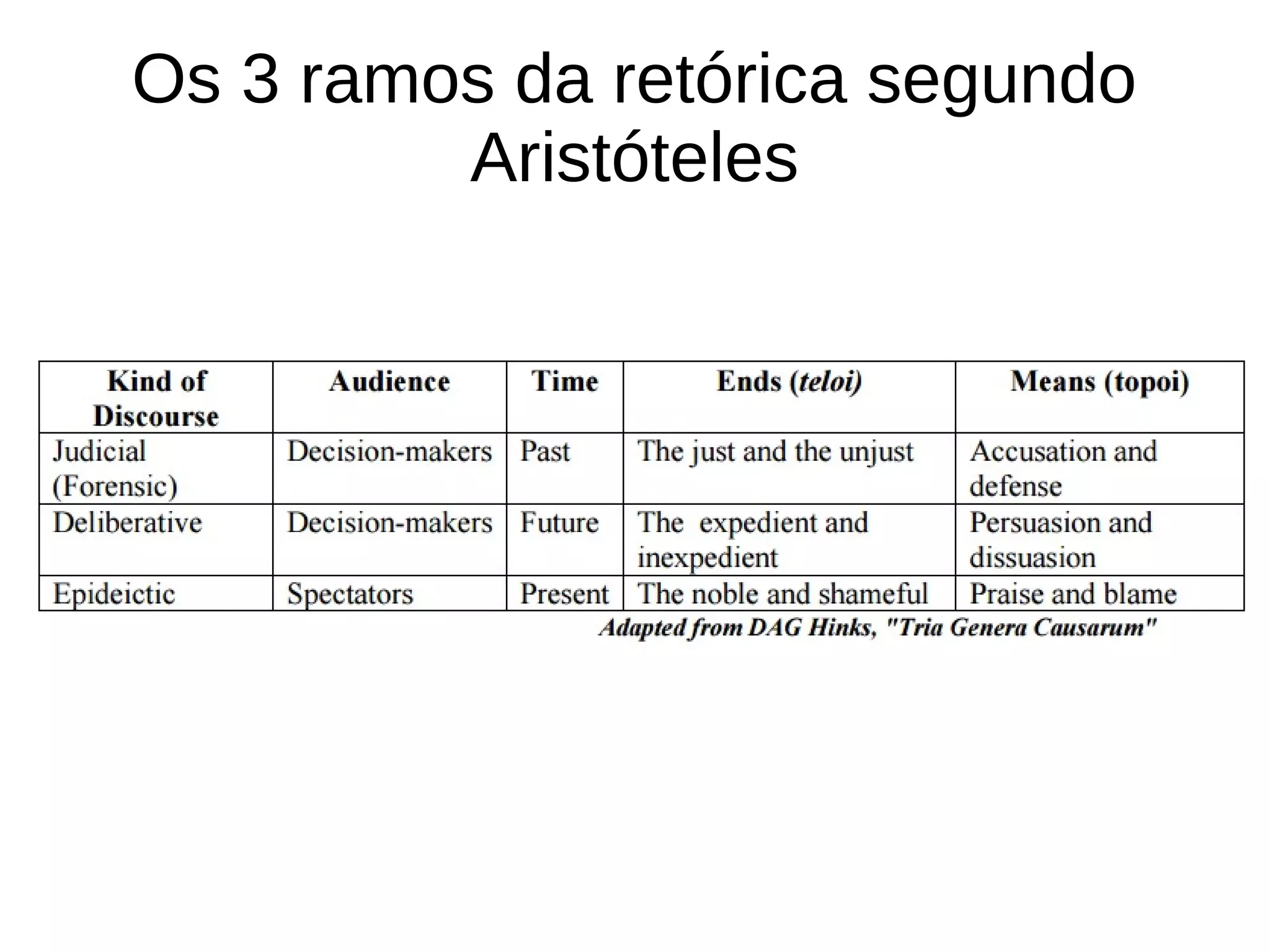 Os 3 ramos da retórica segundo
Aristóteles
 