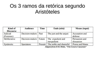 Os 3 ramos da retórica segundo
Aristóteles
 