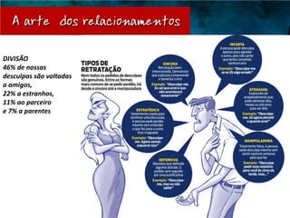 DIVISÃO
46% de nossas
desculpas são voltadas
a amigos,
22% a estranhos,
11% ao parceiro
e 7% a parentes
 