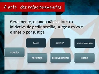 Geralmente, quando não se toma a
iniciativa de pedir perdão, surge a raiva e
o anseio por justiça

             FALTA         JUSTIÇA      APEDREJAMENTO



PERDÃO

            PRESENÇA    RECONCILIAÇÃO      GRAÇA
 