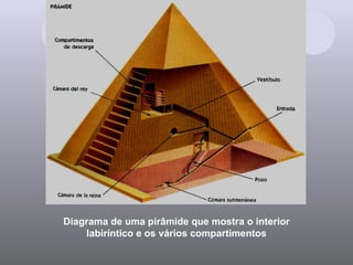 Diagrama de uma pirâmide que mostra o interior labiríntico e os vários compartimentos 