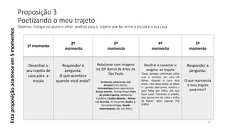 Esta proposição acontece em 5 momentos

Proposição 3
Poetizando o meu trajeto
Objetivo: Instigar no aluno o olhar poético para o trajeto que faz entre a escola e a sua casa

1º momento

2º
momento

3º
momento

4º
momento

5º
momento

Desenhar o
seu trajeto de
casa para a
escola

Responder a
pergunta:
O que acontece
quando você anda?

Relacionar com imagens
da 30ª Bienal de Artes de
São Paulo

Decifrar e conectar o
enigma ao trajeto

Responder a
pergunta:

(Linhareta, semicírculo, três
direções,Franz Walter;
Contratempos,Runo Lagomarsino;
Desejo eremita , Rodrigo Braga; Foto

do Clube Esperia, Waldemar
Cordeiro; Ciudad Abierta ; Minha
cor favorita, Jiri Kovanda; Atalho 1,
Fernando Ortega. Queda
Interrompida, Bas Jan Ader)

“Duas pessoas caminham pelas
ruas e enchem um saco de
folhas. Quando o saco está
cheio, uma delas fecha os olhos
e , guiada pela outra, esvazia o
saco folha por folha, até que
fique vazio. Trocando os papéis,
elas percorrem de volta a trilha
de folhas” Allan Kaprow. Fall
(1995)

O que representa
o meu trajeto
para mim?

24

 