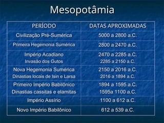 Mesopotâmia
Mesopotâmia
PERÍODO
PERÍODO DATAS APROXIMADAS
DATAS APROXIMADAS
Civilização Pré-Sumérica
Civilização Pré-Sumérica 5000 a 2800 a.C.
5000 a 2800 a.C.
Primeira Hegemonia Sumérica
Primeira Hegemonia Sumérica 2800 a 2470 a.C.
2800 a 2470 a.C.
Império Acadiano
Império Acadiano
Invasão dos Gutos
Invasão dos Gutos
2470 a 2285 a.C.
2470 a 2285 a.C.
2285 a 2150 a.C.
2285 a 2150 a.C.
Nova Hegemonia Sumérica
Nova Hegemonia Sumérica
Dinastias locais de Isin e Larsa
Dinastias locais de Isin e Larsa
2150 a 2016 a.C.
2150 a 2016 a.C.
2016 a 1894 a.C.
2016 a 1894 a.C.
Primeiro Império Babilônico
Primeiro Império Babilônico
Dinastias cassitas e elamitas
Dinastias cassitas e elamitas
1894 a 1595 a.C.
1894 a 1595 a.C.
1595a 1100 a.C.
1595a 1100 a.C.
Império Assírio
Império Assírio 1100 a 612 a.C.
1100 a 612 a.C.
Novo Império Babilônico
Novo Império Babilônico 612 a 539 a.C.
612 a 539 a.C.
 