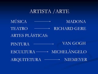ARTISTA /ARTE
VAN GOGH
RICHARD GERE
MADONA
ARTES PLÁSTICAS:
PINTURA
ESCULTURA
ARQUITETURA
MÚSICA
TEATRO
MICHELÂNGELO
NIEMEYER
 