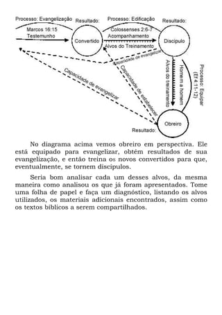 No diagrama acima vemos obreiro em perspectiva. Ele
está equipado para evangelizar, obtém resultados de sua
evangelização, e então treina oS novos convertidos para que,
eventualmente, se tornem discípulos.
      Seria bom analisar cada um desses alvos, da mesma
maneira como analisou os que já foram apresentados. Tome
uma folha de papel e faça um diagnóstico, listando os alvos
utilizados, os materiais adicionais encontrados, assim como
os textos bíblicos a serem compartilhados.
 