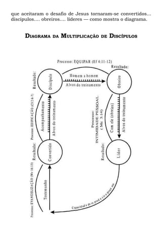 que aceitaram o desafio de Jesus tornaram-se convertidos...
discípulos.... obreiros.... líderes — como mostra o diagrama.


      DIAGRAMA    DA   MULTIPLICAÇÃO   DE   DISCÍPULOS
 