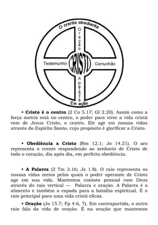 • Cristo é o centro (2 Co 5.17; Gl 2.20). Assim como a
força motriz está no centro, o poder para viver a vida cristã
vem de Jesus Cristo, o centro. Ele age em nossas vidas
através do Espírito Santo, cujo propósito é glorificar a Cristo.


     • Obediência a Cristo (Rm 12.1; Jo 14.21). O aro
representa o crente respondendo ao senhorio de Cristo de
todo o coração, dia após dia, em perfeita obediência.


     • A Palavra (2 Tm 3.16; Js 1.8). O raio representa os
nossas vidas meios pelos quais o poder operante de Cristo
age em sua vida. Mantemos contato pessoal com Deus
através do raio vertical — Palavra e oração. A Palavra é o
alimento e também a espada para a batalha espiritual. É o
raio principal para uma vida cristã eficaz.
     • Oração (Jo 15.7; Fp 4.6, 7). Em contrapartida, o outro
raio fala da vida de oração. É na oração que mantemos
 