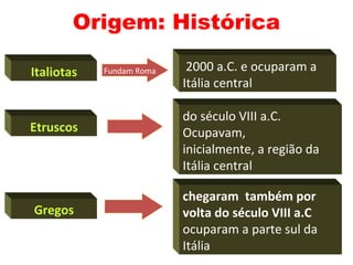 Origem: Histórica Gregos Etruscos Italiotas Fundam Roma 2000 a.C. e ocuparam a Itália central do século VIII a.C. Ocupavam, inicialmente, a região da Itália central  chegaram  também por volta do século VIII a.C  ocuparam a parte sul da Itália  